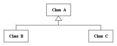 Generalization relationship