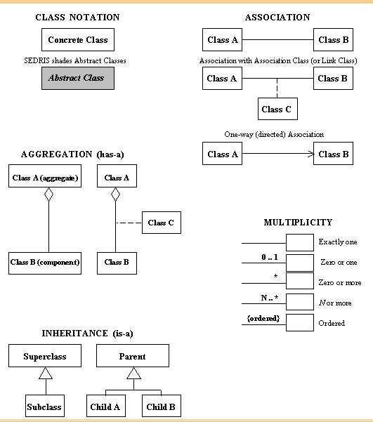 SEDRIS notation reference sheet