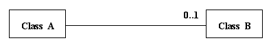 Zero or One Association relationship