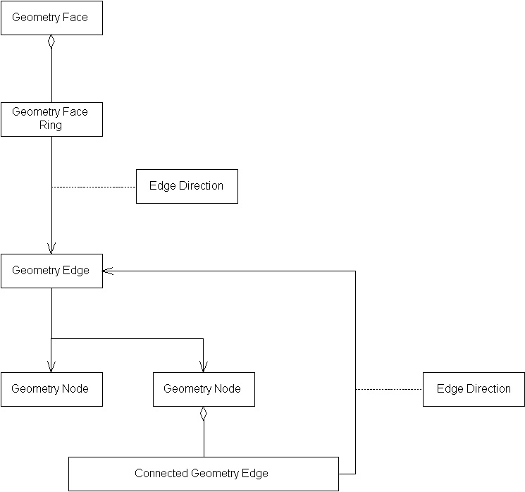 Connected Geometry Edge, Example 1