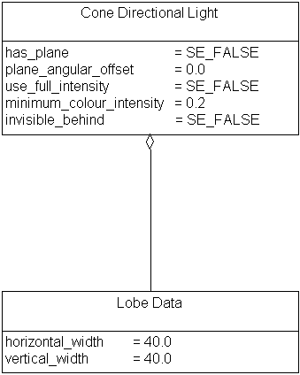 Cone Directional Light, Example 2