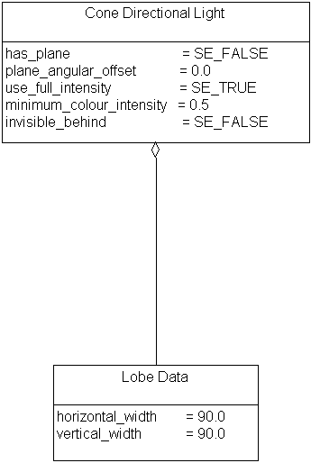 Cone Directional Light, Example 3