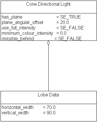 Cone Directional Light, Example 5