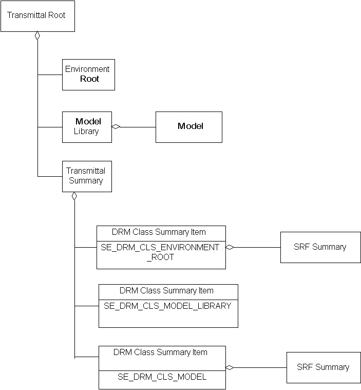 DRM Class Summary Item, Example 1