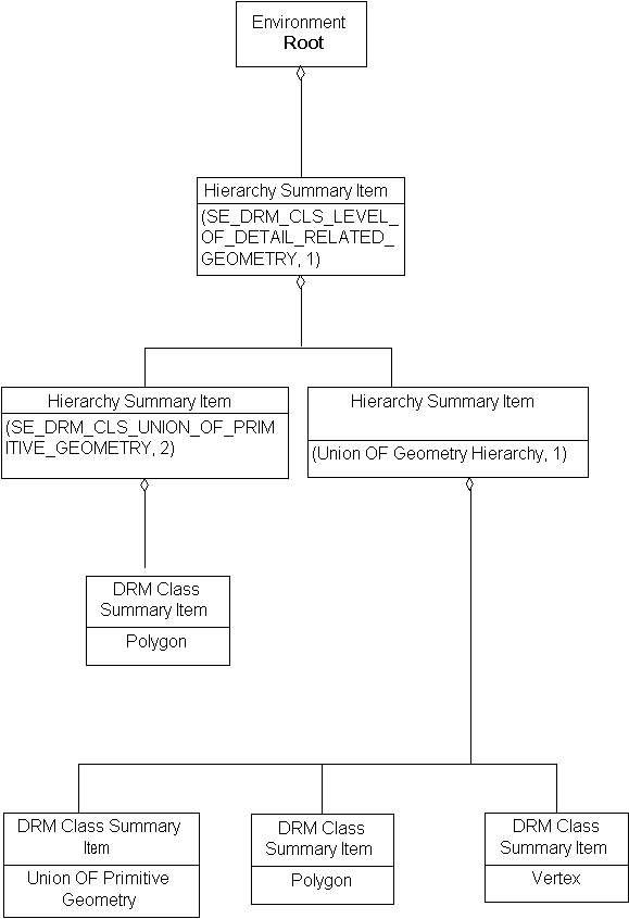 DRM Class Summary Item, Example 2b