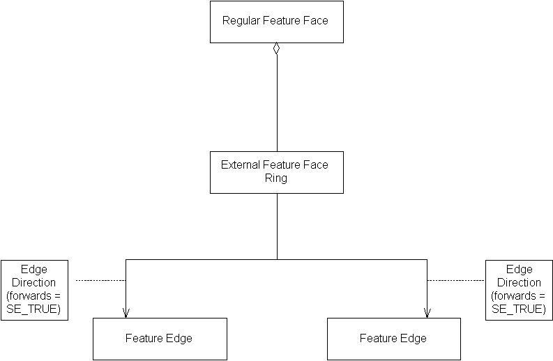 External Feature Face Ring, Example 1