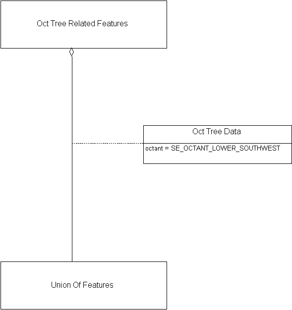 Oct Tree Related Features, Example 1