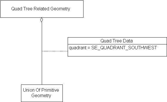 Quad Tree Related Geometry, Example 2
