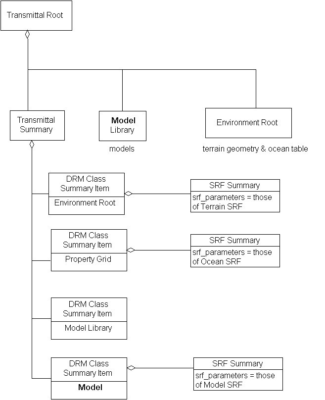 SRF Summary, Example 1