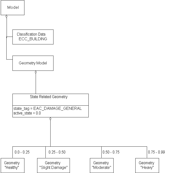 State Related Geometry, Example 1