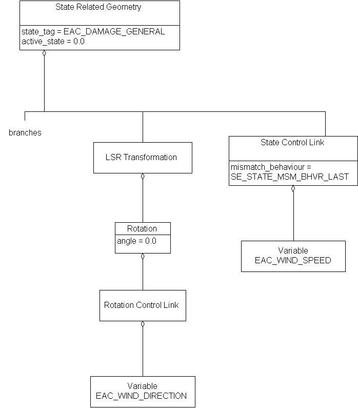 State Related Geometry, Example 3