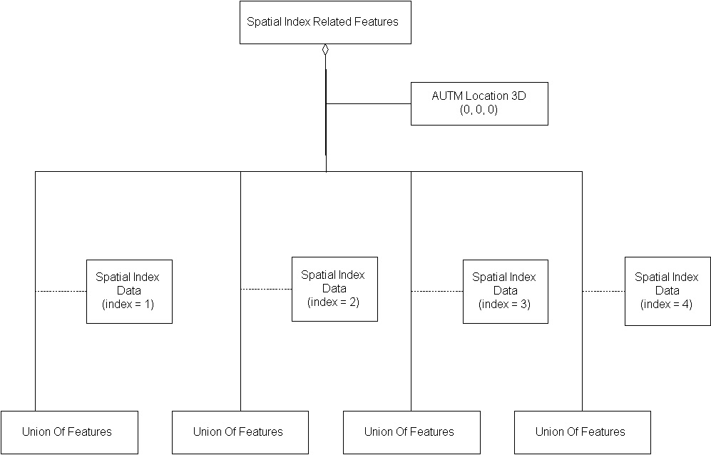 Spatial Index Related Organizing Principle, Example 2a