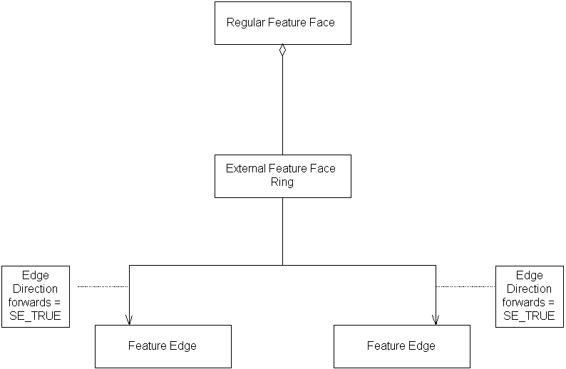 External Feature Face Ring, Example 1