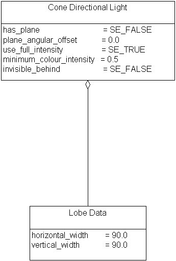 Cone Directional Light, Example 3