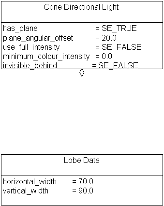 Cone Directional Light, Example 5