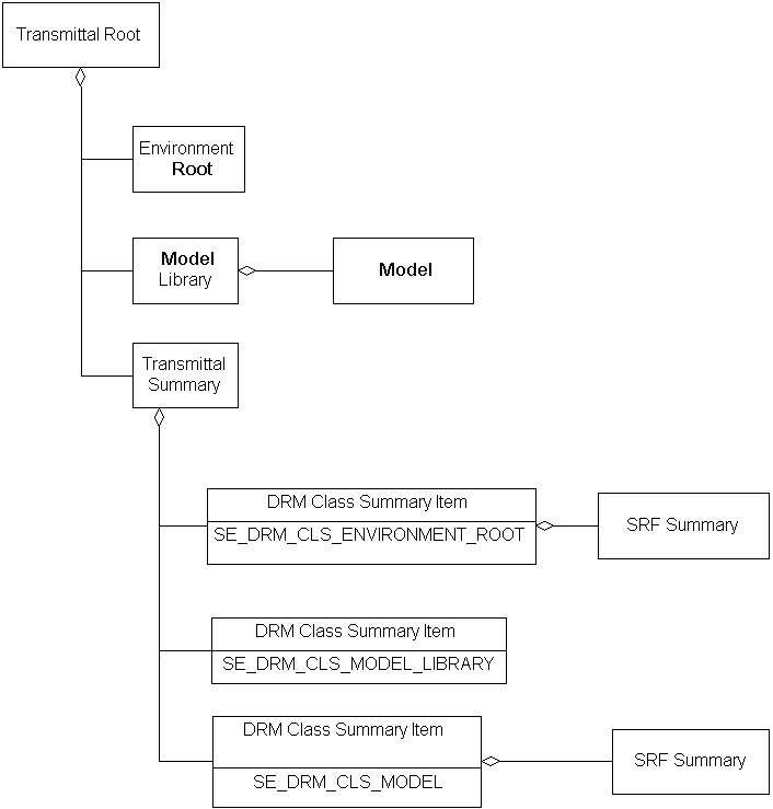 DRM Class Summary Item, Example 1