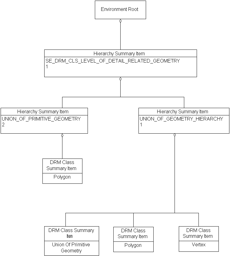 DRM Class Summary Item, Example 2b