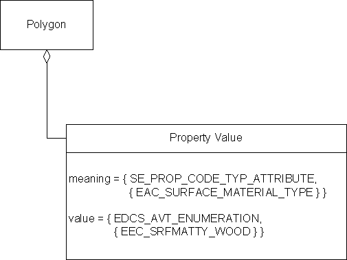 Property Value, Example 1