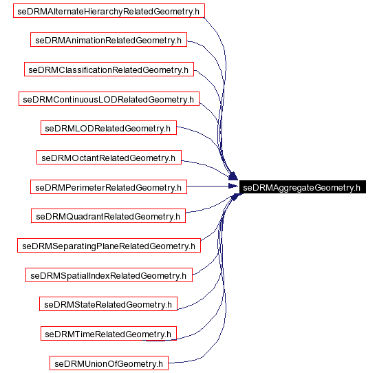 Included by dependency graph