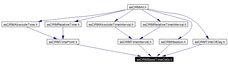 Included by dependency graph