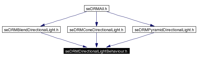 Included by dependency graph
