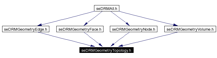 Included by dependency graph