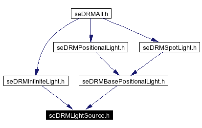 Included by dependency graph
