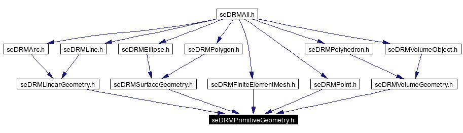 Included by dependency graph