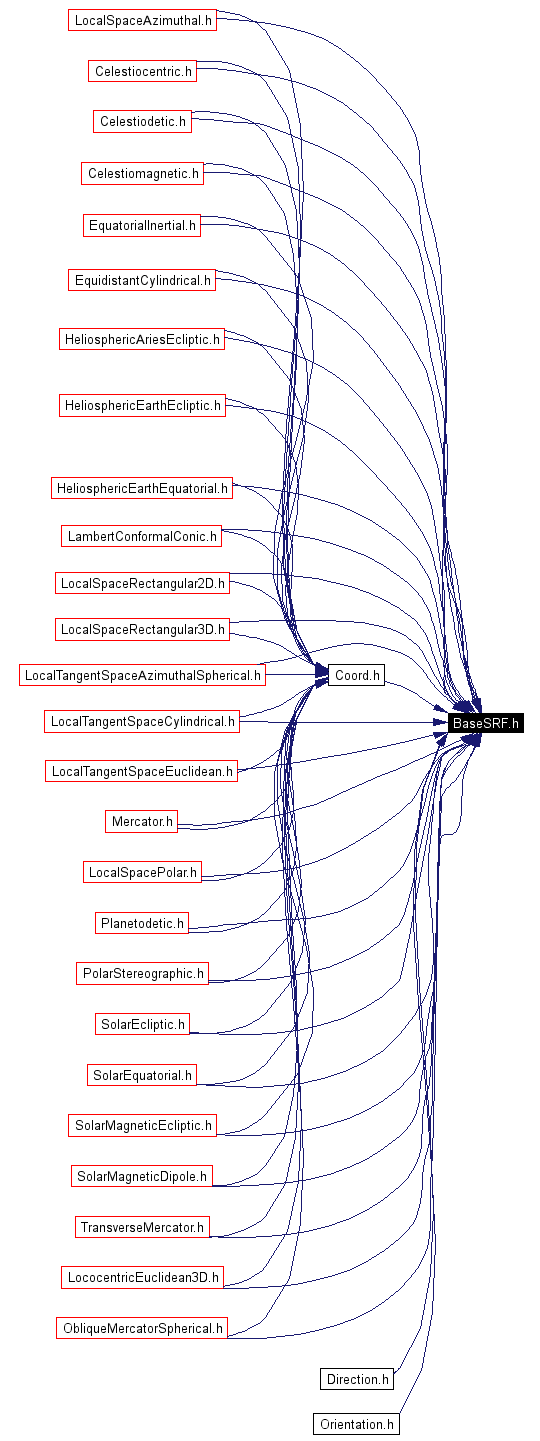 Included by dependency graph