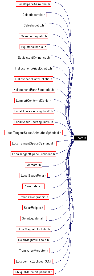 Included by dependency graph