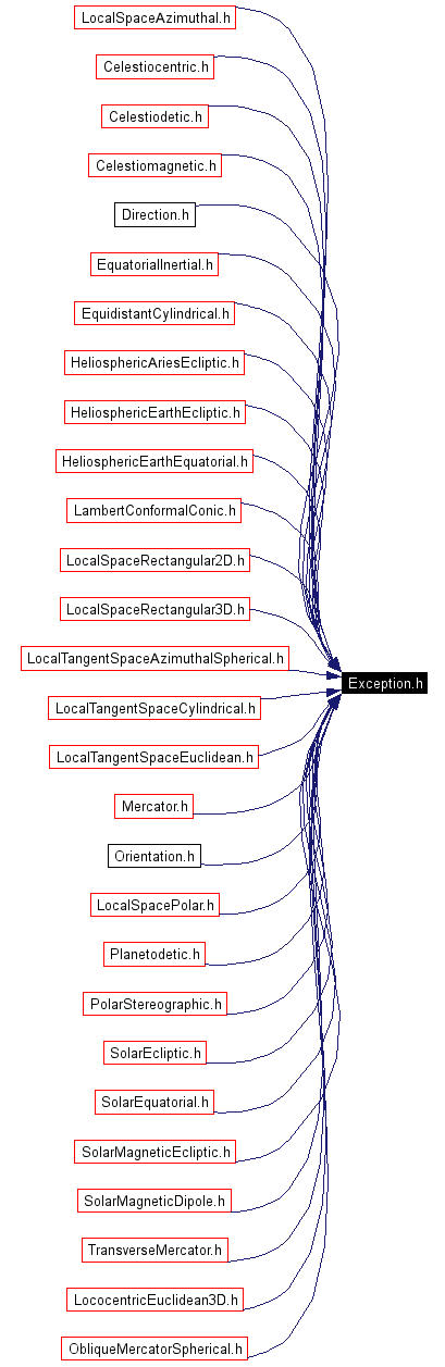 Included by dependency graph